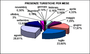 grafico turismo