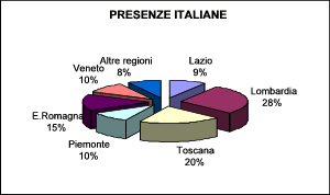 grafico turismo