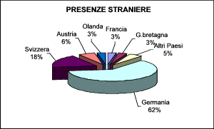 grafico turismo