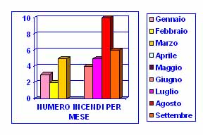 grafico incendi 1