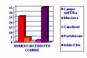 grafico incendi 2