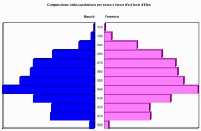 grafico composizione popolazione