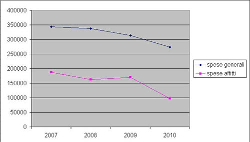 Parco 2011 grafico 1